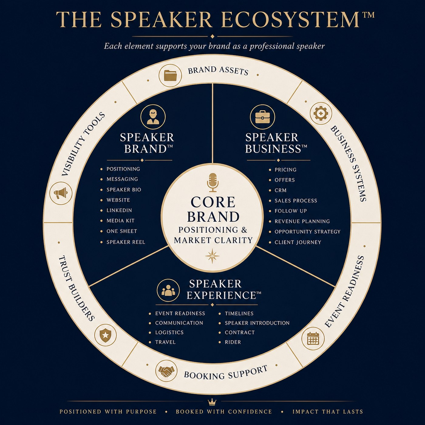 The Speaker Ecosystem diagram: Core Brand positioning and market clarity at the center, surrounded by Speaker Brand, Speaker Business, and Speaker Experience, ringed by visibility, trust, and business systems.